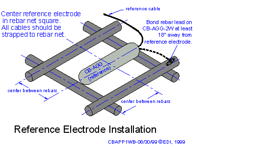 Permanent Embedded Electrode Installation