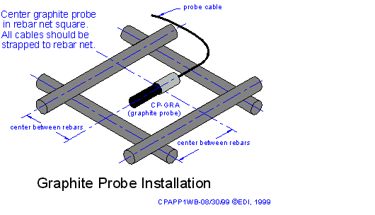 Graphite Probe Installation