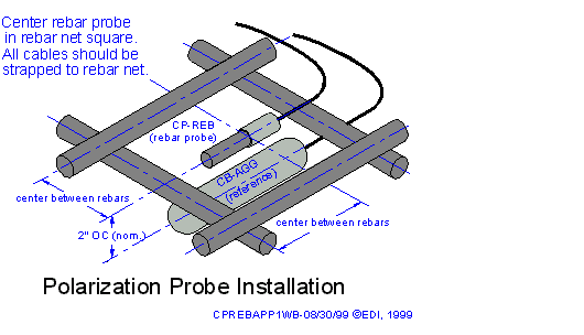 Rebar Probe Installation